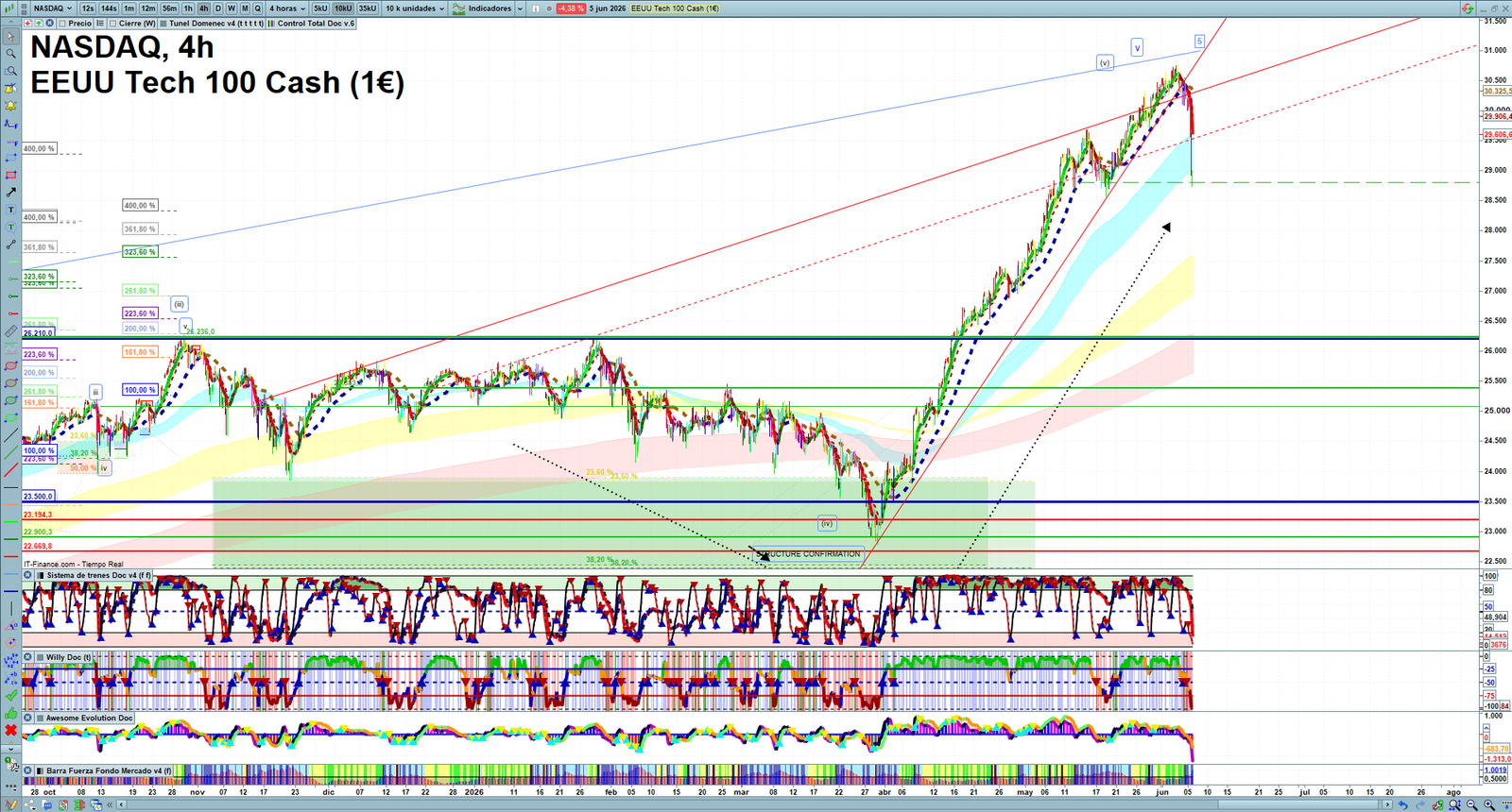 Nasdaq H4 technical analysis chart showing short-term market structure and intraday price action